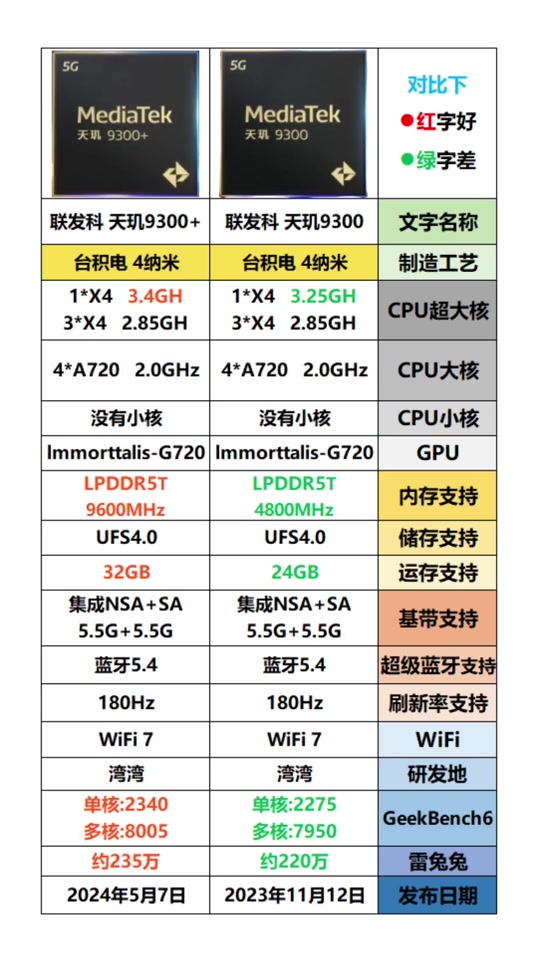 天璣1000系列對(duì)比!性能相差多少?