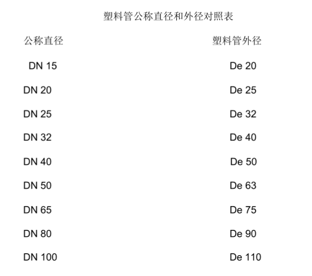 dn65管徑的規格是什么?