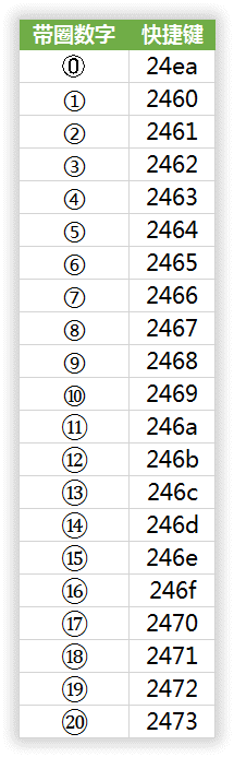 word中怎么讓11以上的數字變成帶圈的序號?