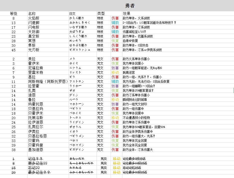 《勇者斗惡龍11》戰斗指令詳解,如何利用六項選項作戰?