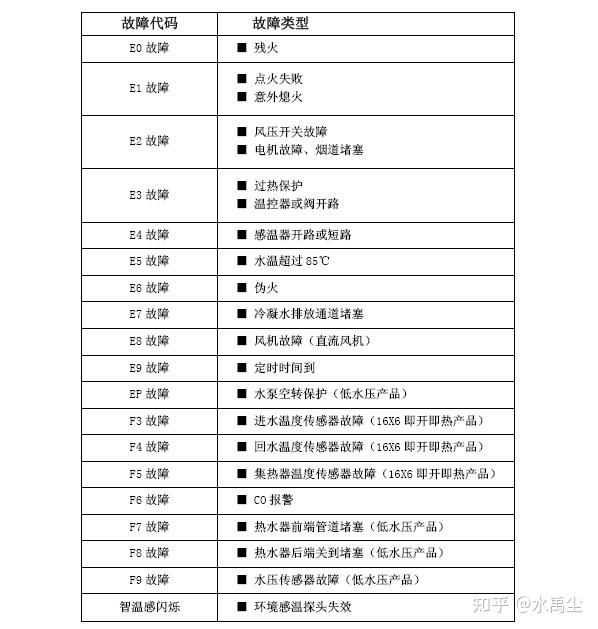 家里萬家樂燃氣熱水器顯示e1是怎么回事