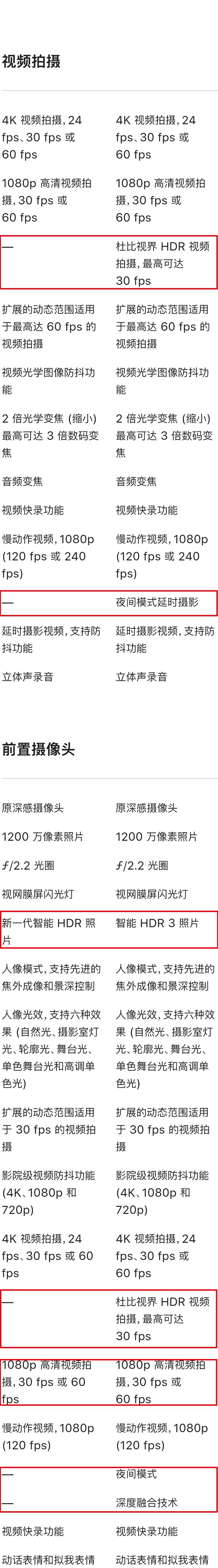 iPhone12對(duì)比iP11拍照,幾乎沒有提升頭條