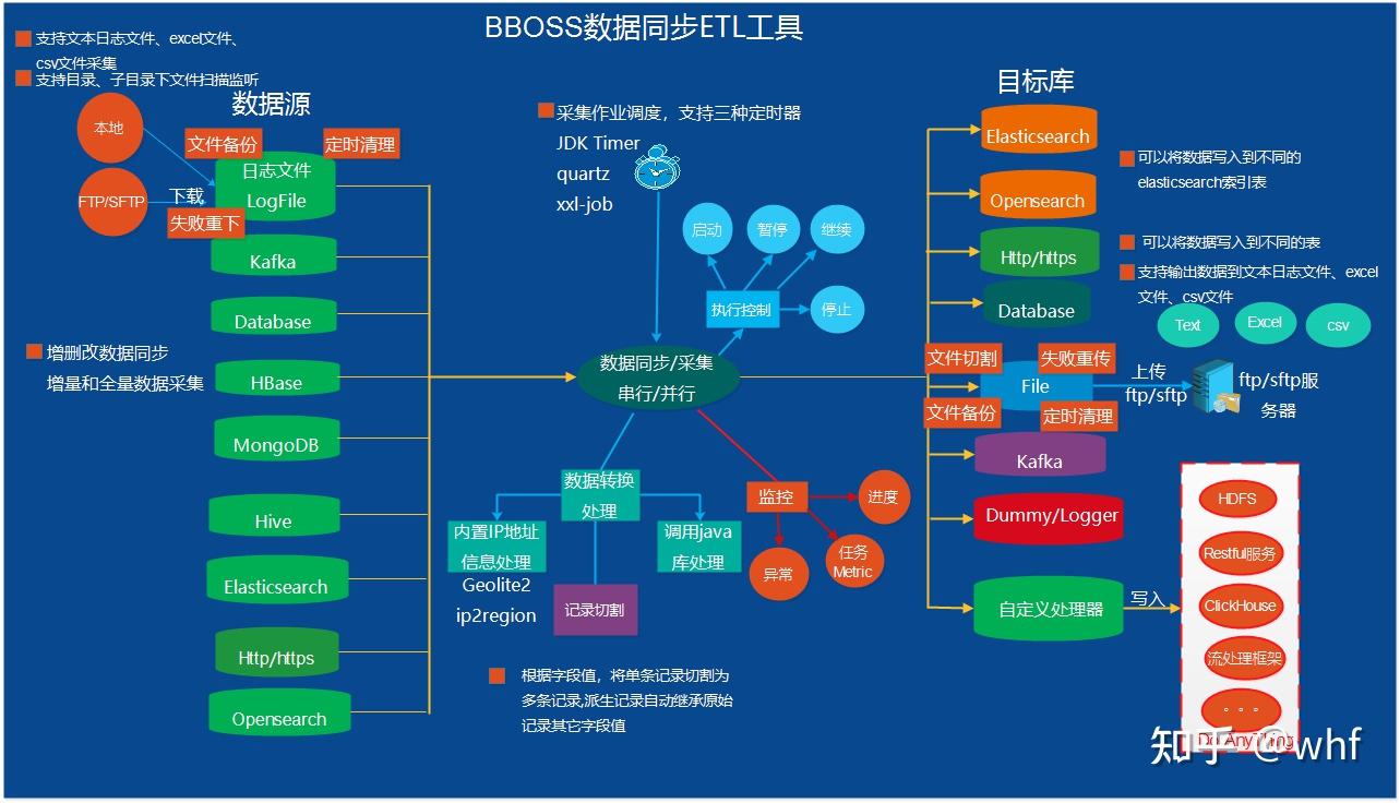數據同步工具有哪些?如何選擇適合的工具?