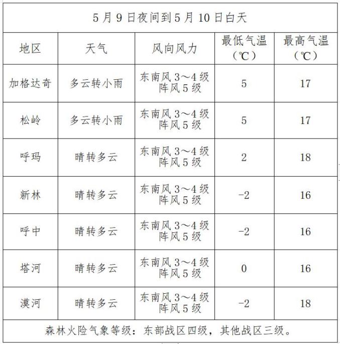 2022年10月1日石家莊天氣預報