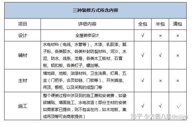 家裝半包和全包的區(qū)別家裝全包和半包哪個更省錢