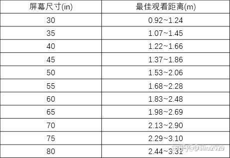 沙發到電視距離多少合適有人知道嗎