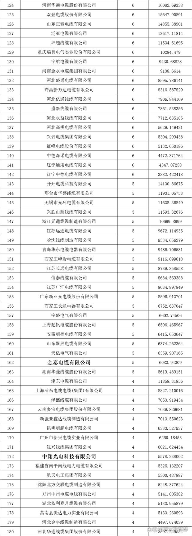 2022十大電線電纜全國(guó)排名情況哪位了解