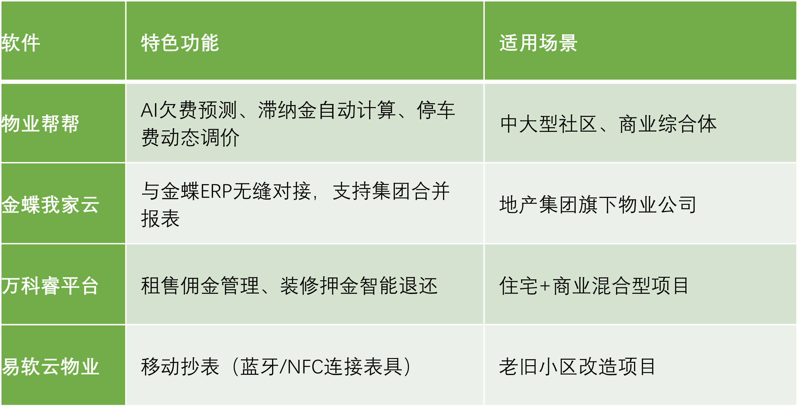 物業管理軟件哪個好十款常用物業管理軟件排行榜-軟件技巧