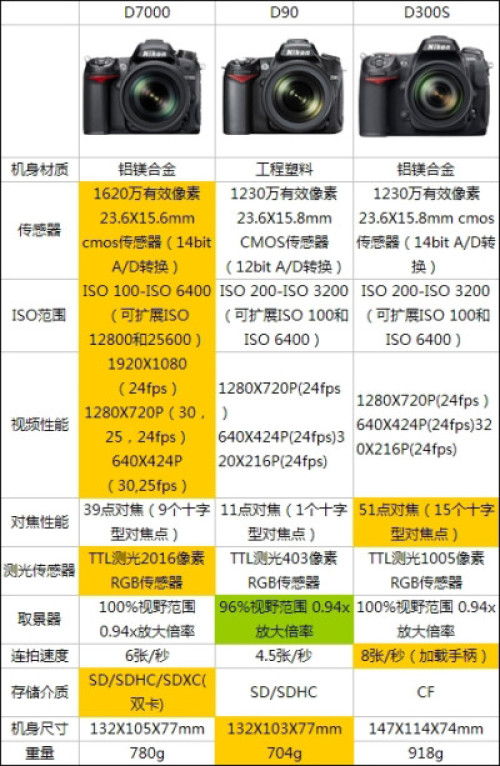 尼康(Nikon)Df數碼相機產品特性評測