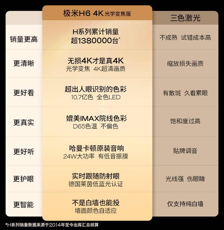 【極米H1S參數】極米H1S投影機參數_規格_性能_功能