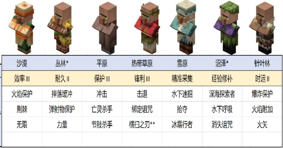 我的世界2024村民15種職業交易表有哪些變化?