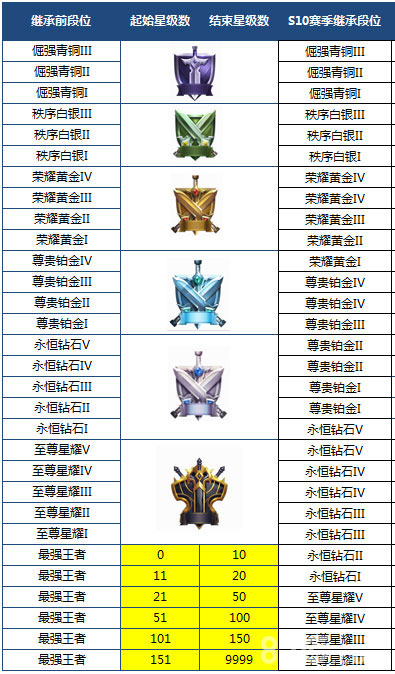 S15《決戰(zhàn)平安京》段位繼承規(guī)則有何變化?