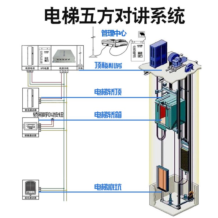 問(wèn)一下電梯五方對(duì)講分機(jī)指的是哪五方