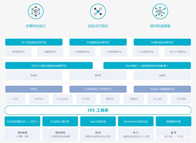 華為AI開放平臺:架構、角色、服務及與其他平臺的比較
