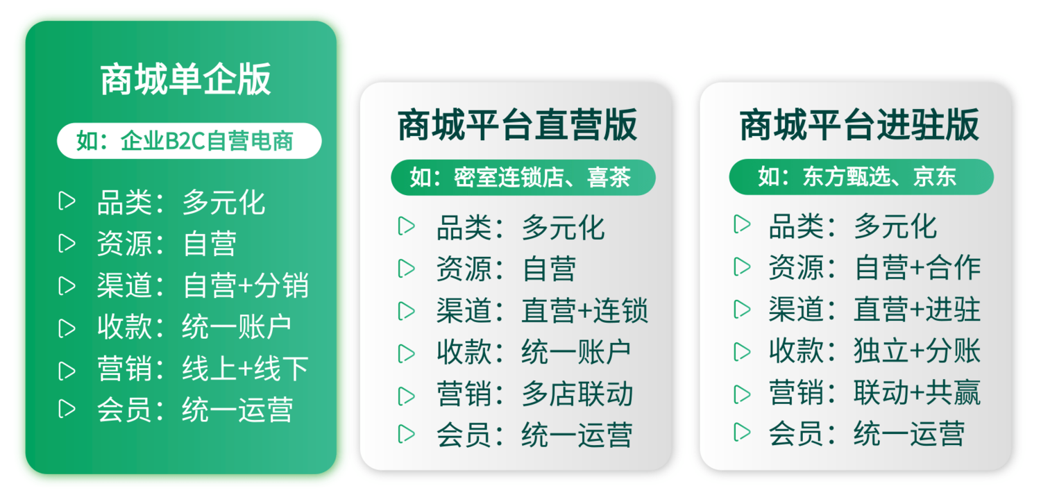 利用O2O模式結合消費增值:打造高效、健康的020本地生活平臺