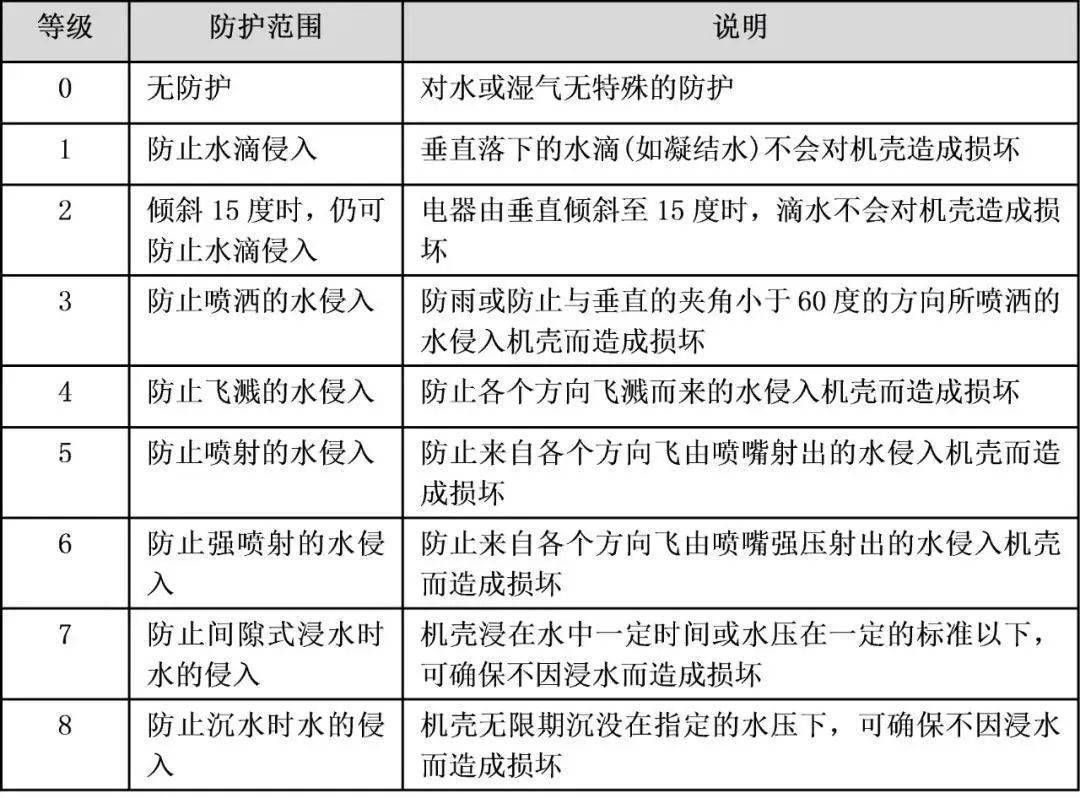 防水測(cè)試有哪些標(biāo)準(zhǔn)?標(biāo)準(zhǔn)GB/T4208-2017IEC60529-2013